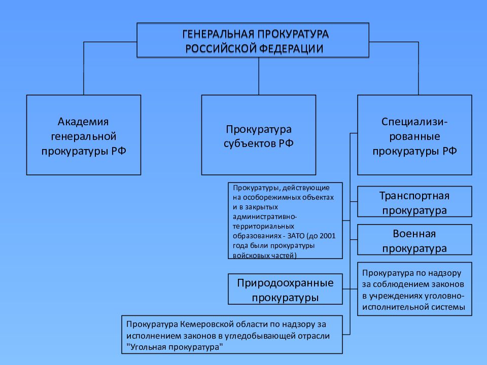 Структура органов прокуратуры в рф схема