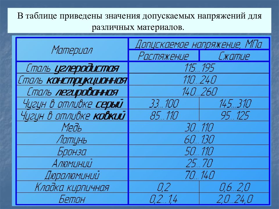 Максимальное напряжение стали. Сталь 45 допускаемые напряжения. Сталь 45 допускаемое напряжение на растяжение. Допускаемое напряжение различных материалов. Таблица допускаемых напряжений для сталей.