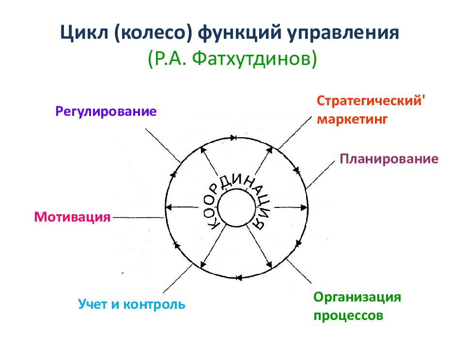 Цикл решала. Функции менеджмента колесо. Цикл функций управления. Круг менеджмента. Функция колеса.