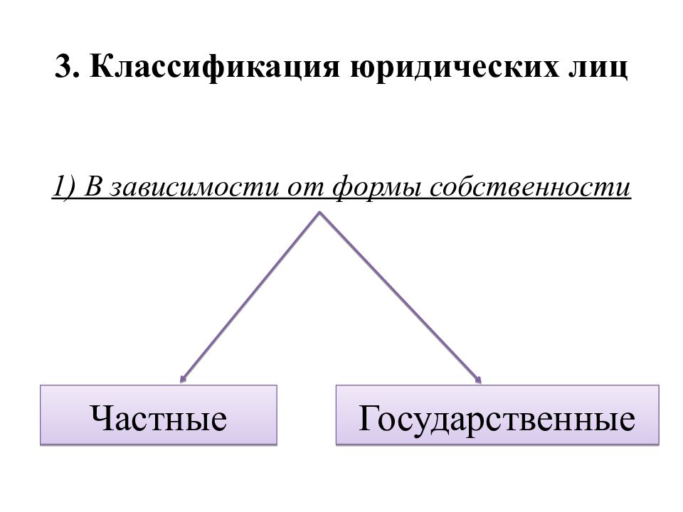 Государственная собственность юридических лиц. Классификация юридических лиц. Классификация юридических лиц в зависимости от формы собственности. Юридические лица по форме собственности. Классификация юридических лиц презентация.