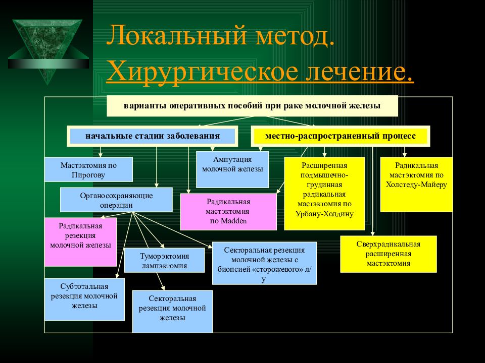 Локальный метод. Локальный метод хирургии. Локальный подход. Оперативное пособие это.