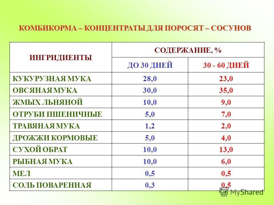 Стартовый комбикорм для поросят. Состав комбикорма для свиней мясного направления. Состав стартового комбикорма для поросят. Состав комбикорма для свиней. Состав комбикорма для поросят таблица.