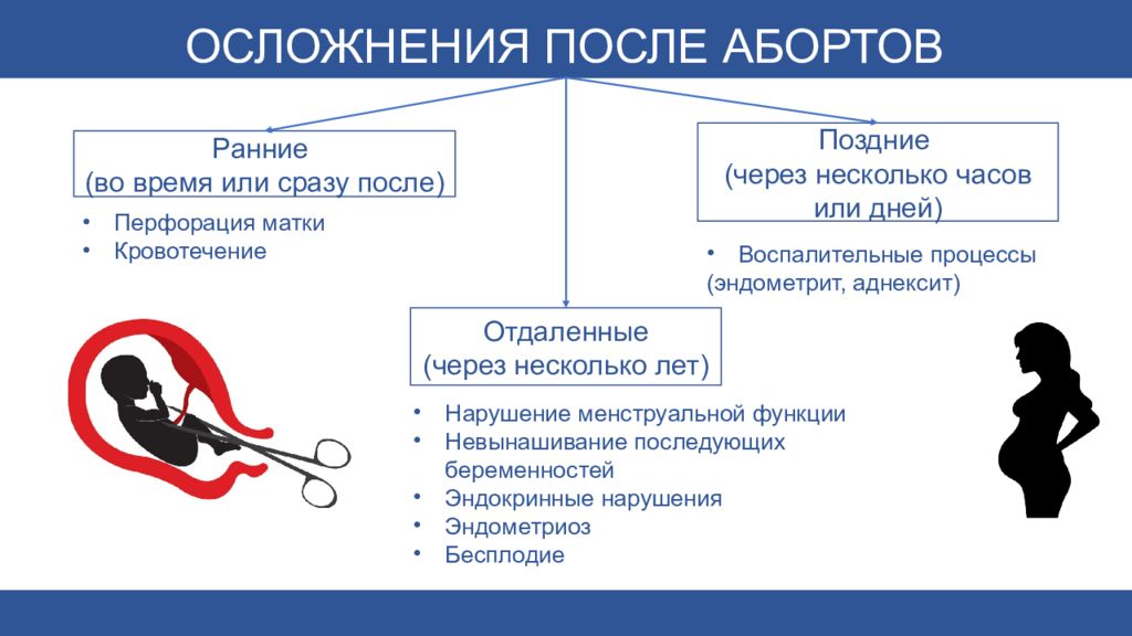 Прерывание беременности после задержки. Постабортная контрацепция. Преждевременное прерывание беременности. Методы прерывания беременности в ранние сроки. Экстренная контрацепция осложнения.