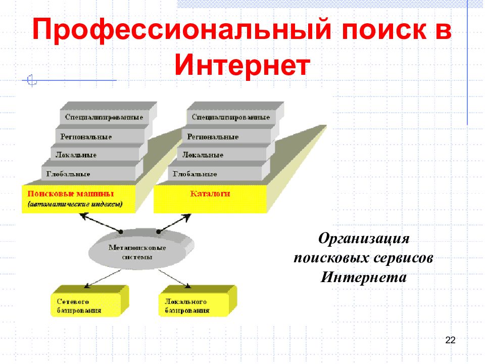 Найти профессиональные. Поиск информации в интернете схема. Схема поиска информации в сети интернет. Правила поиска информации в ин. Требования при профессиональном поиске информации в интернет.