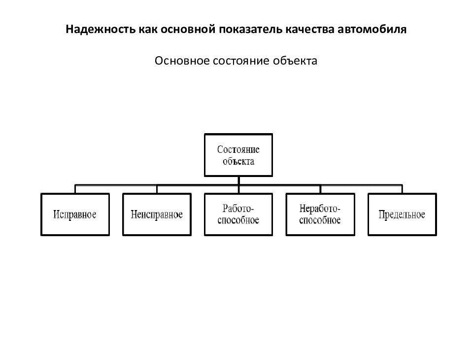 Надежность это. Основная теория надежности машин. Надежность объекта. Состояние объекта в теории надежности. Основные виды надежности.