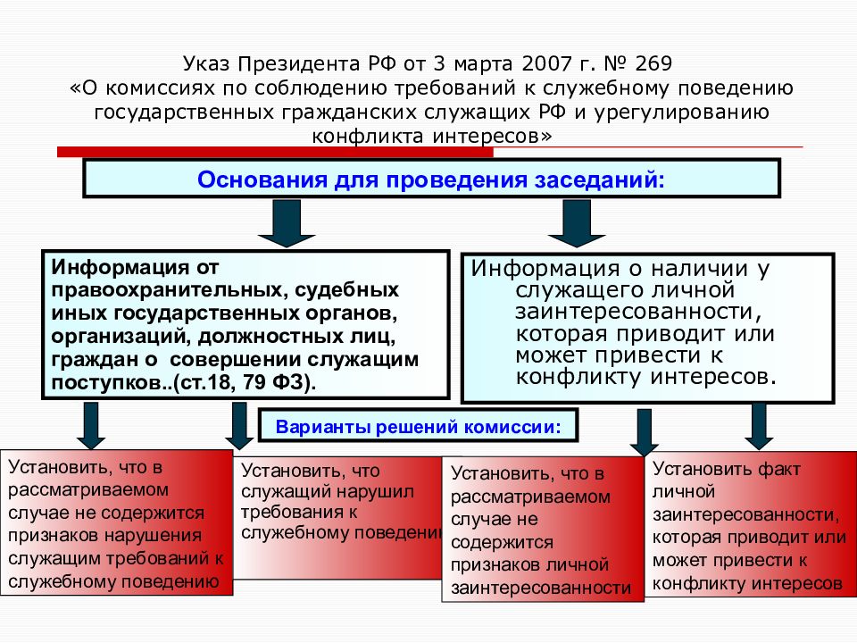 Действие указа. Конфликт интересов на государственной гражданской службе РФ. Конфликта интересов гражданского служащего. Служебная о конфликте интересов. Требования к служебному поведению гражданского служащего.