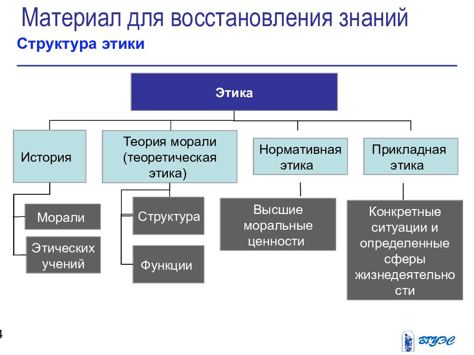 Виды этики. Структура этики. Категории этики таблица. Специфика и структура этики. Структура этического знания.