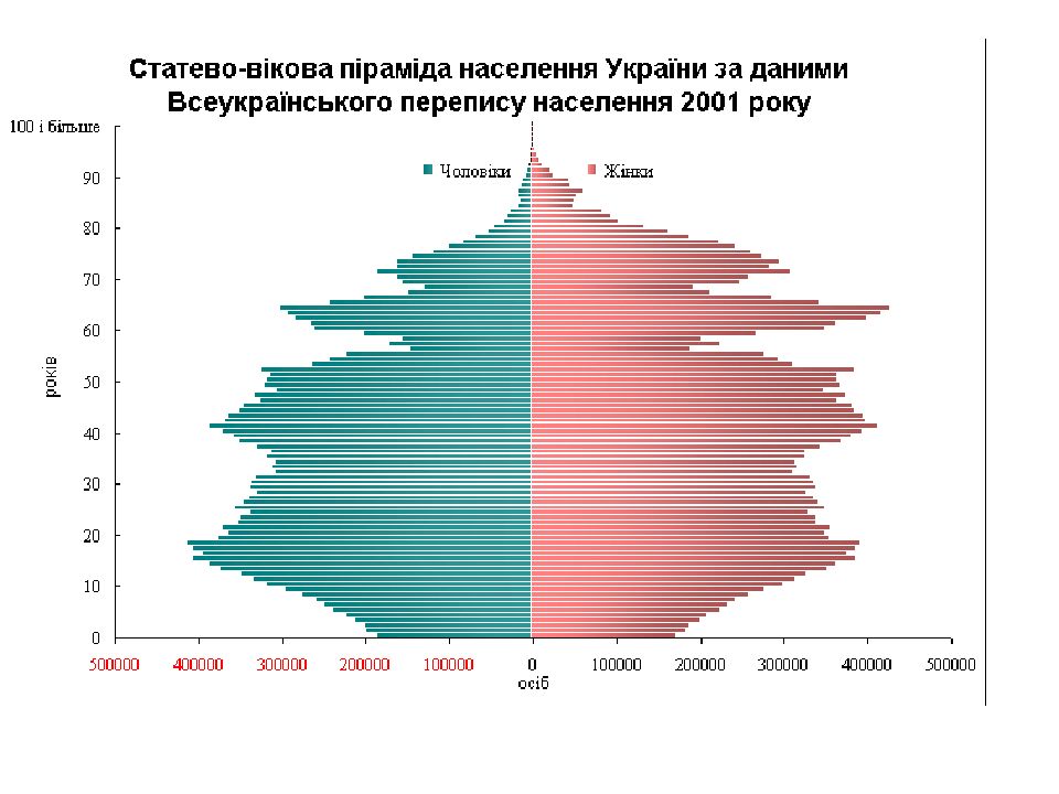 Диаграмма возрастов в россии