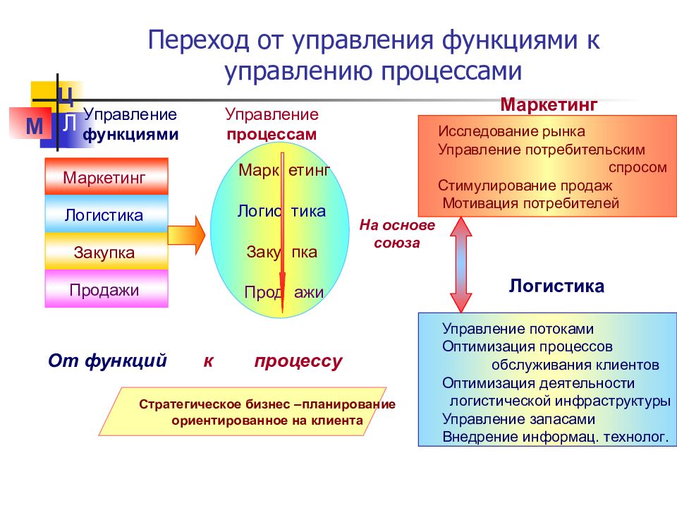 Управление л