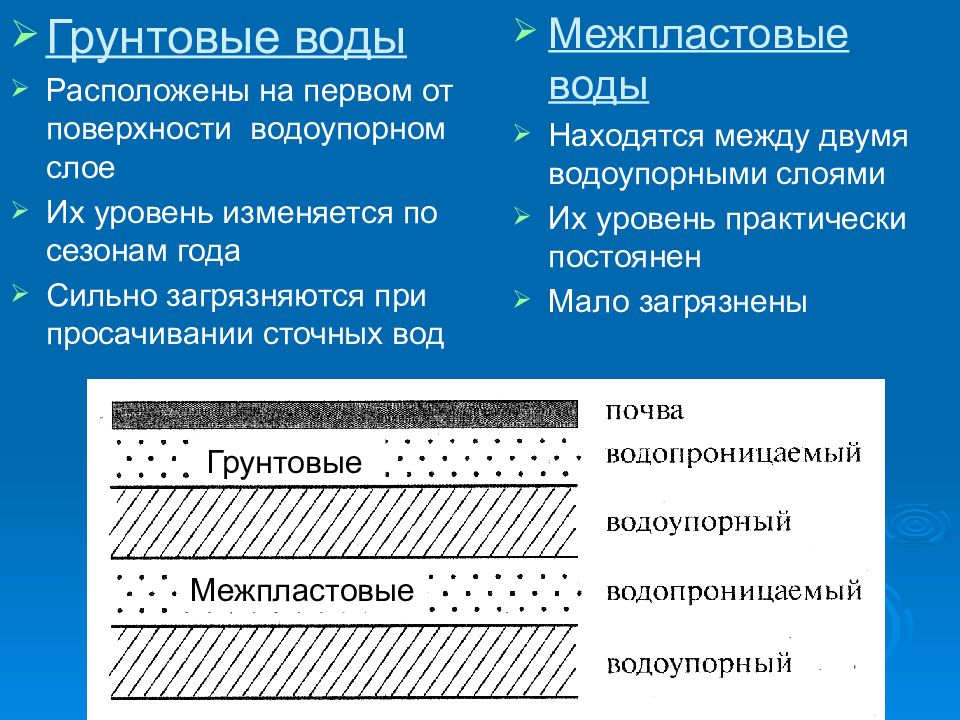 Рисунок как образуются грунтовые и межпластовые воды