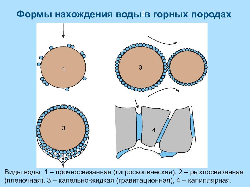 Водные свойства горных пород презентация