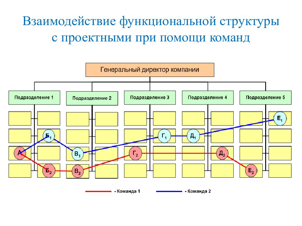 При функциональной структуре управления проектами