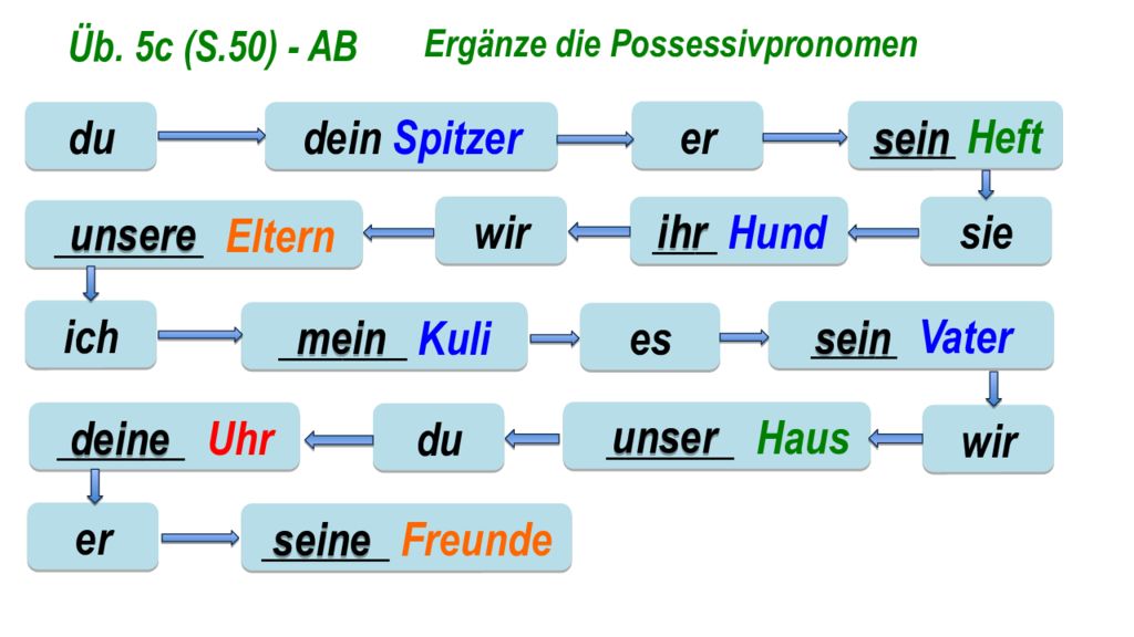 Ich meine. Possessivpronomen. Dein немецкий. Mein dein sein задание. Freunde род в немецком.