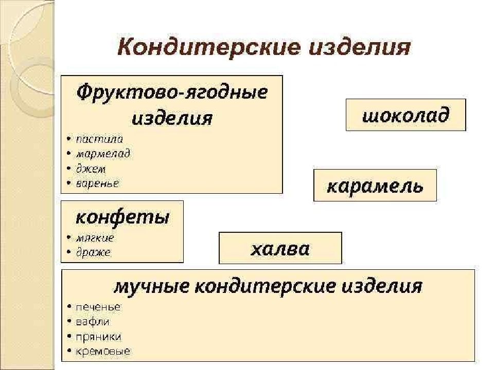 Ассортимент вкусовых товаров презентация