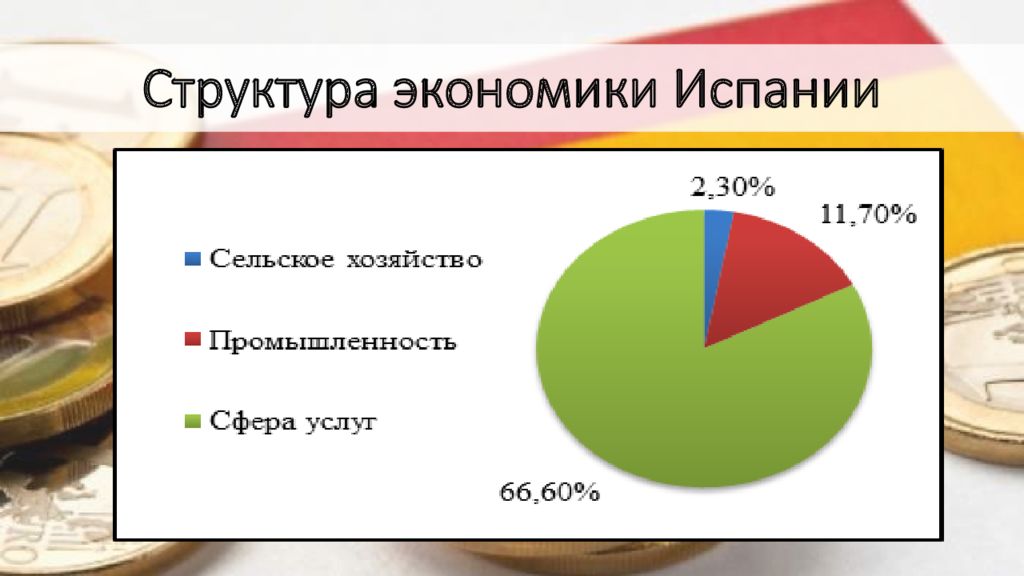 Экономика испании презентация