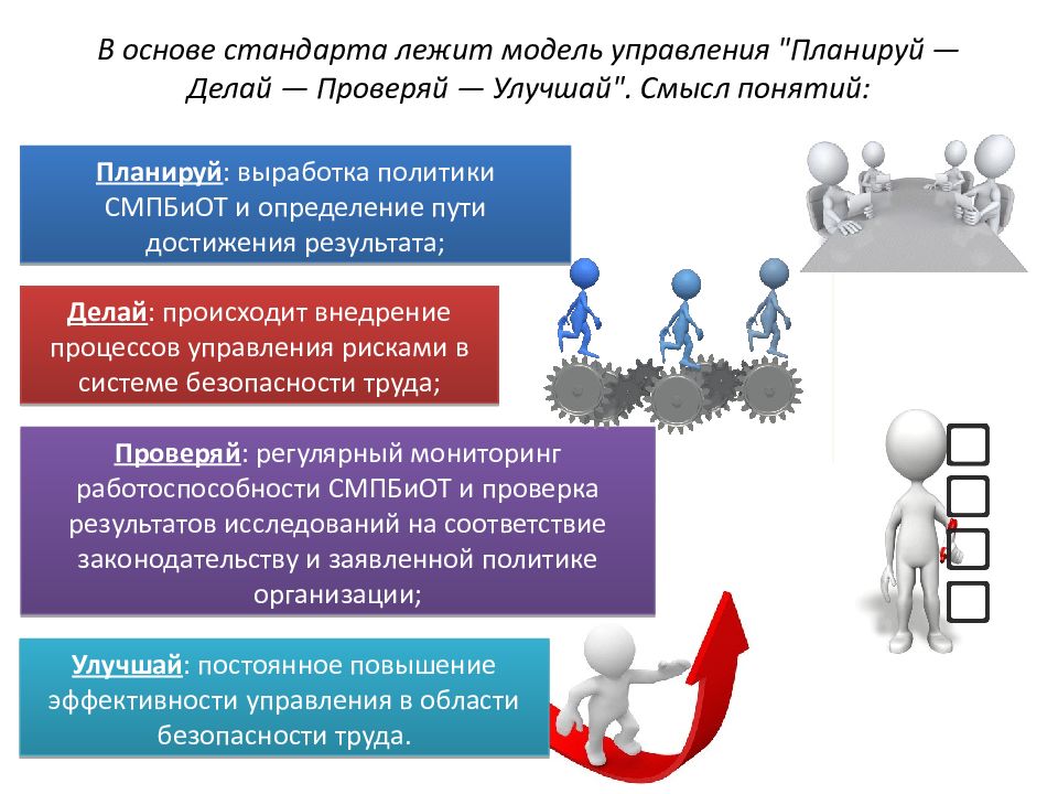 Международные управление безопасности. Международные стандарты презентация. Международные стандарты безопасности труда. Планируй делай проверяй улучшай. Цикл планируй делай проверяй действуй.