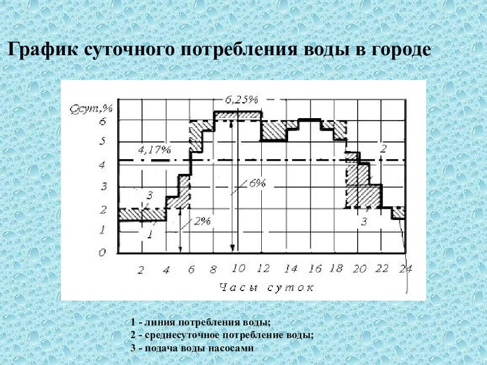 Суточный график. График суточного потребления воды. Суточный график расхода воды. Суточные графики водопотребления. Суточный график водопотребления воды.