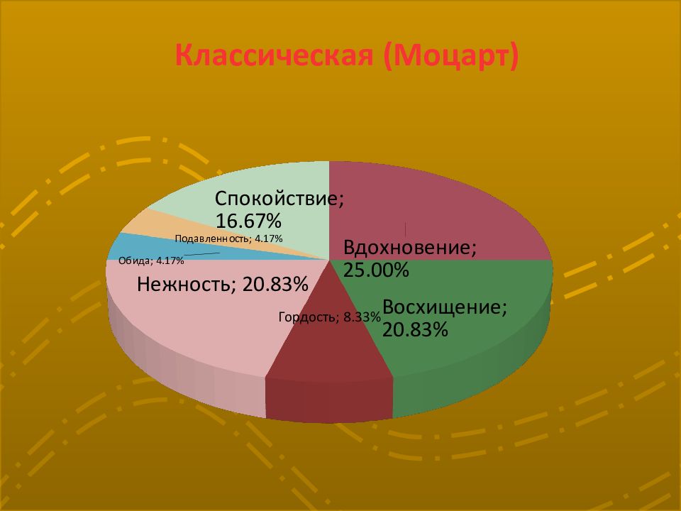 Влияние классической музыки на психику человека проект