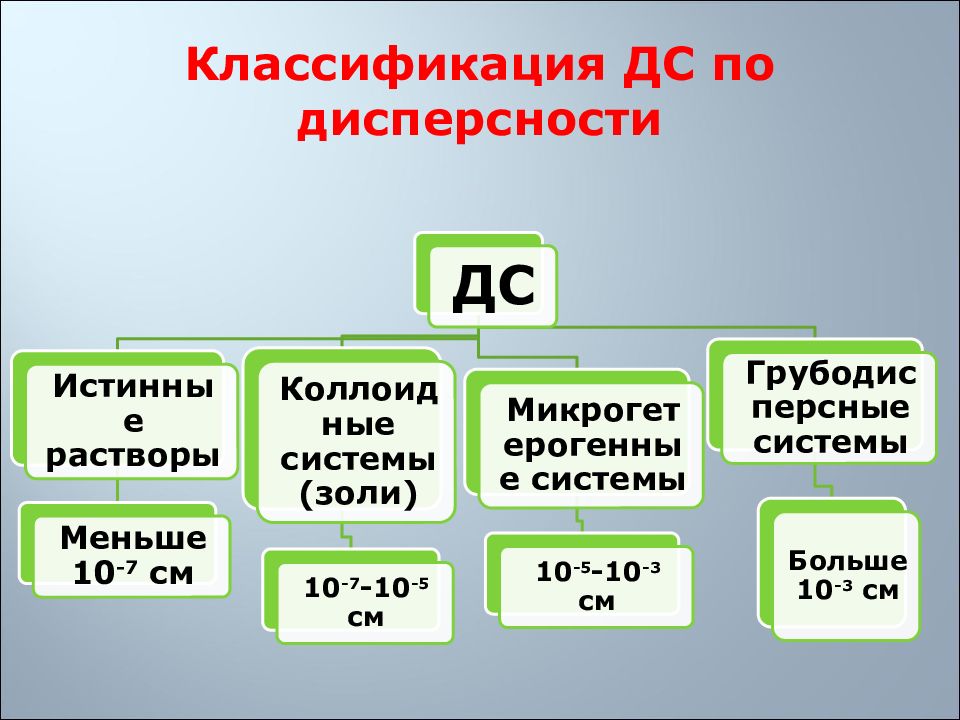 Физико химические системы. Факторы составляющие здоровье. Факторы здоровья человека кратко. Классификация ДС по дисперсности. Растворы по степени дисперсности.