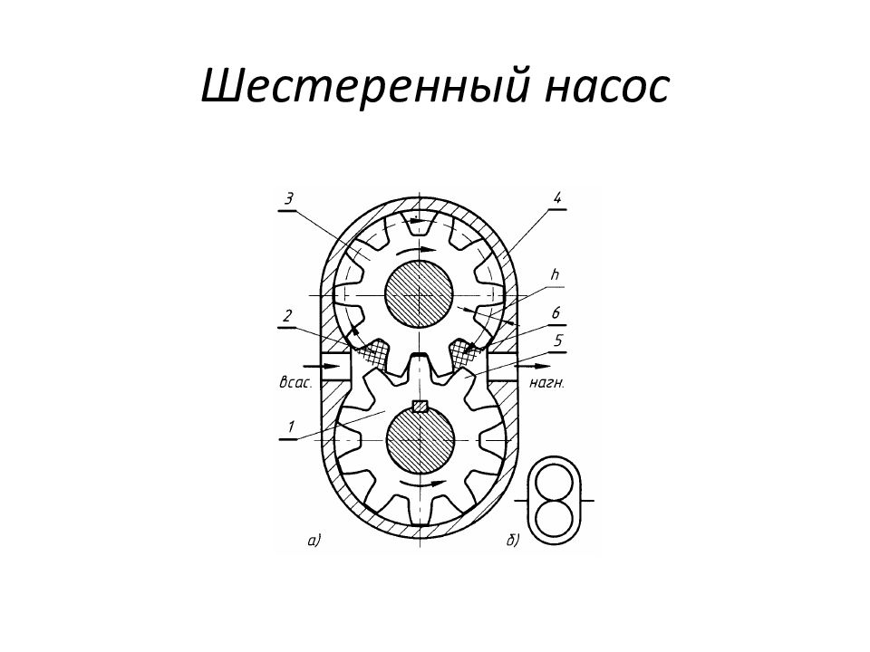 ОСНОВЫ И ЭЛЕМЕНТЫ ГИДРАВЛИЧЕСКОГО ПРИВОДА Шестеренный насос