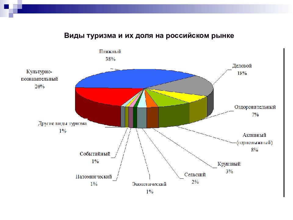 Туристические районы мира презентация