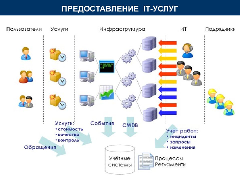 Пользователи услуг. Ресурсно-сервисная модель ITIL. Сервисная модель управления ИТ. Процессы управления ИТ. Сервисная модель оказания услуг.