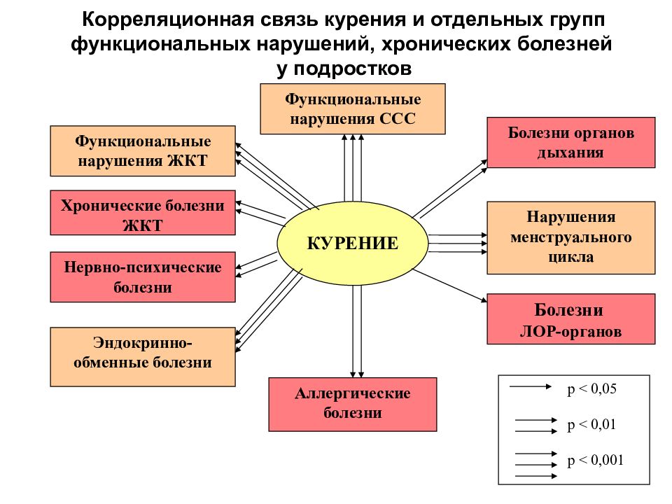 Функциональные нарушения сердца. Функциональные нарушения. Профилактика функциональных нарушений детей. Функциональное расстройство нервной и сердечно сосудистой системы. Функциональные расстройства список.