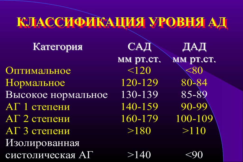 Уровни классификации. Степень ад классификация. Классификация ад по степени повышения. Степени повышения ад таблица. Классификация артериального давления 2021.