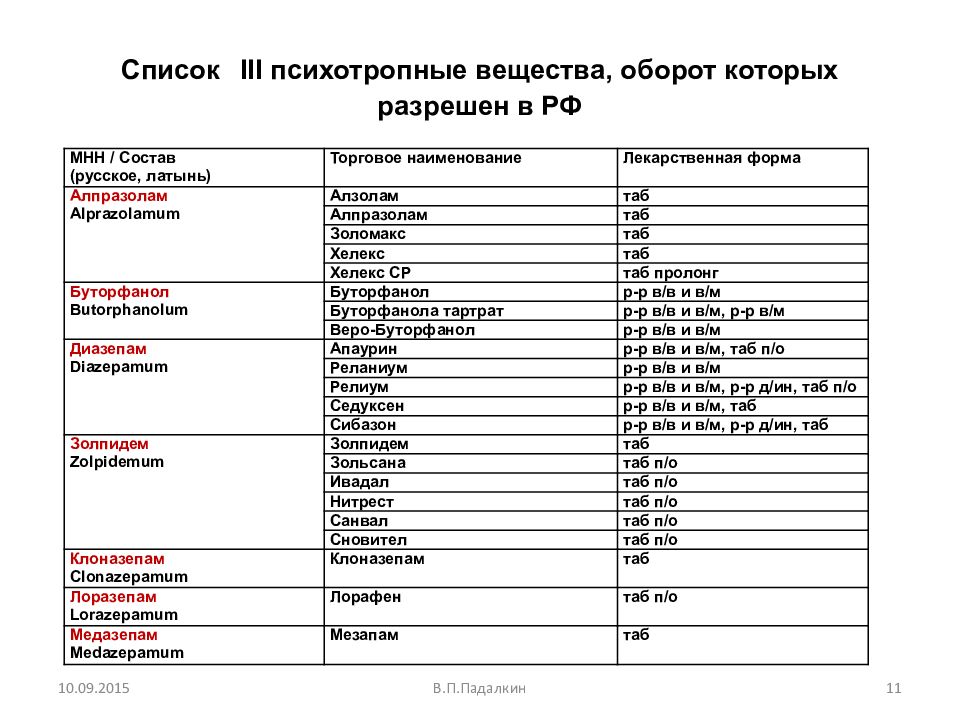 Список современных препаратов