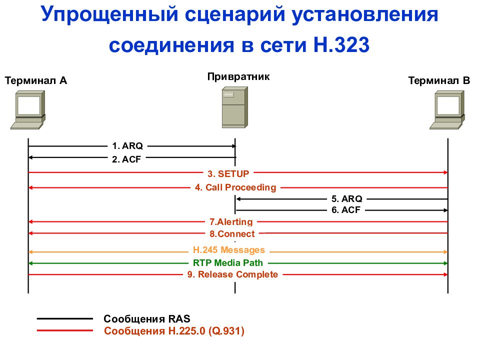 Протокол терминала. Упрощённый сценарий установления соединения в сети н.323. Архитектура сети на базе протокола h.323. Протоколы с установлением соединения. Протокол сети с установления соединения.