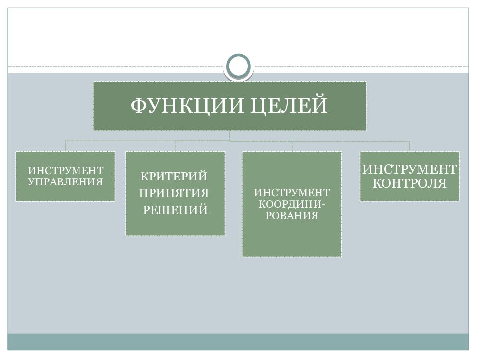 Разработка целей