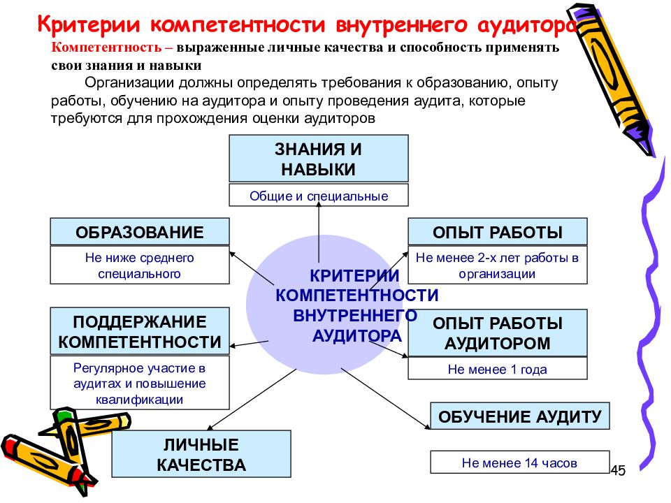 Курсовая работа по аудиту. Внутренний аудит качества образования в школе.