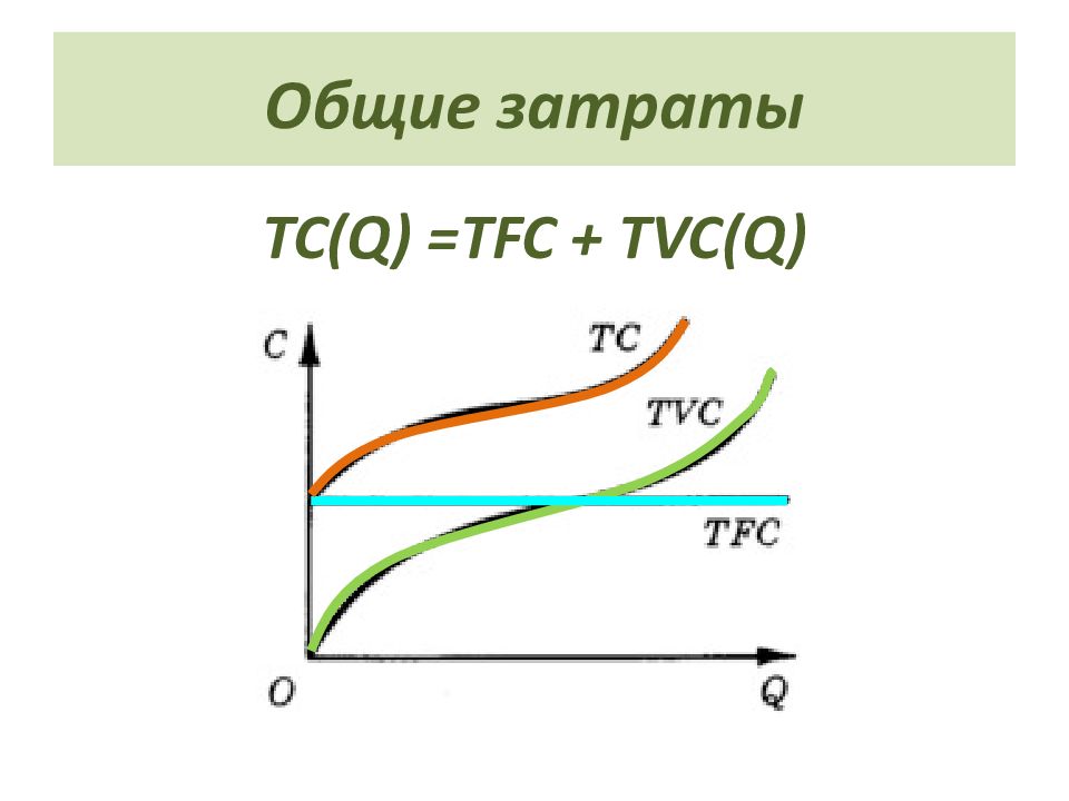 Суммарные затраты. TC TVC TFC. Общие затраты. TFC издержки. TC TFC TVC MC.