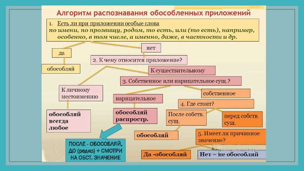 3 предложения обособленными приложениями. Обособленные приложения схема. Алгоритм распознавания обособленных приложений. Обособленное приложенное.