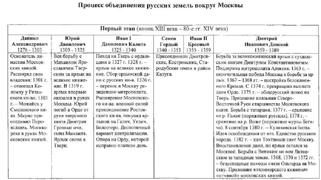 Запишите слово пропущенное в схеме завершение объединения русских земель во второй половине xv века