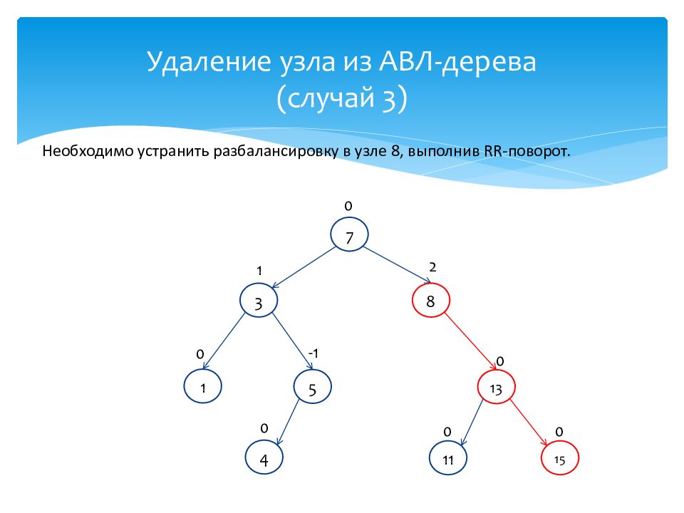 4 в этом случае 3. Узел АВЛ дерева. АВЛ дерево повороты. Алгоритм удаления узлов. LR поворот АВЛ дерево.