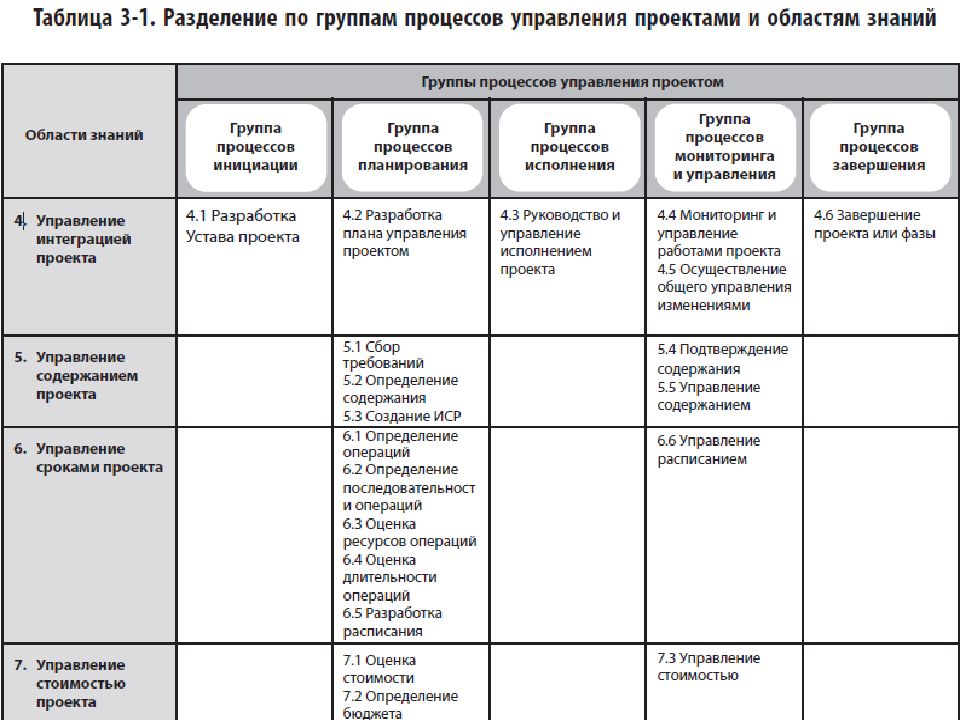 В группу исполнения в частности входит. PMBOK таблица процессов. PMBOK области знаний и процессы управления проектом. Схема процессов по управлению проектами PMBOK 6. Группы проццессовуправления проектом.