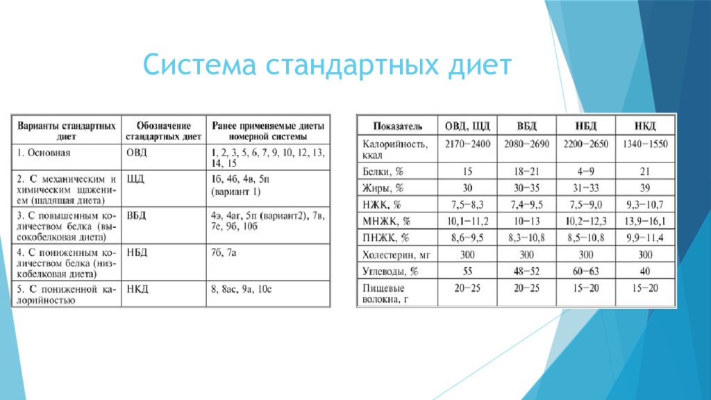 Расшифровка овд. Основные варианты диет таблица. Обозначение стандартных диет. Система стандартных диет характеристика. Система стандартных диет таблица.