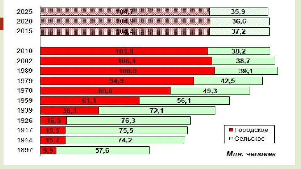 Городское и сельское население россии презентация 8 класс