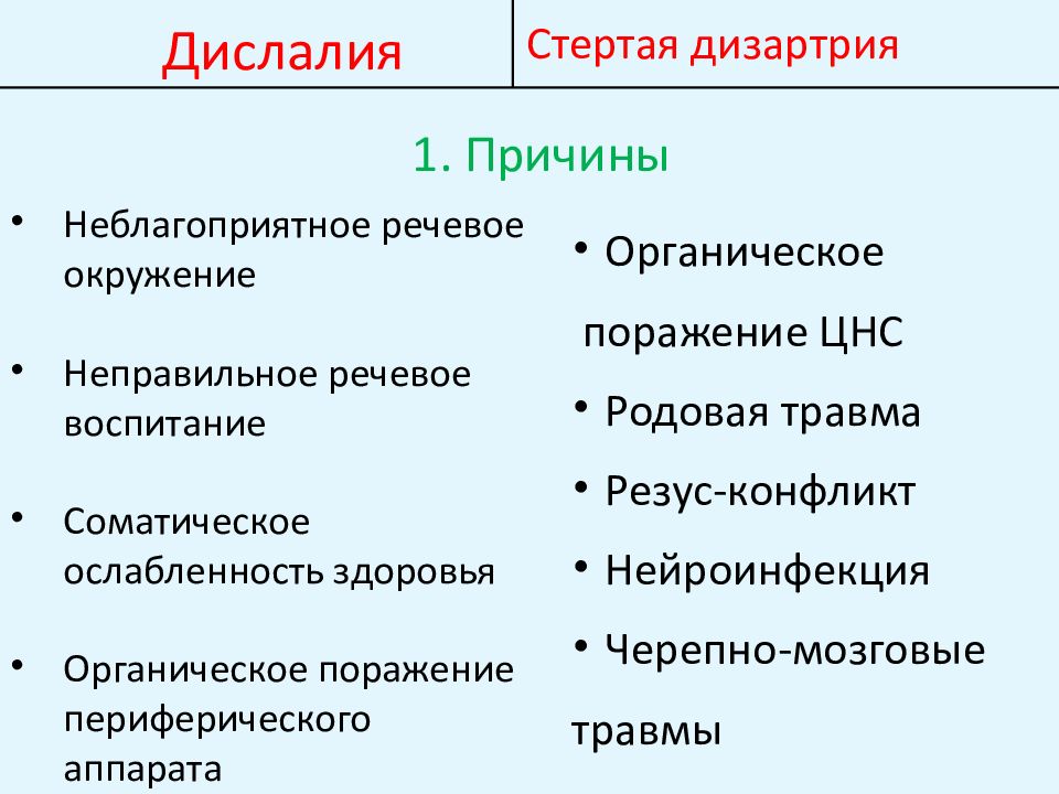 Структура речевого дефекта при дизартрии схема