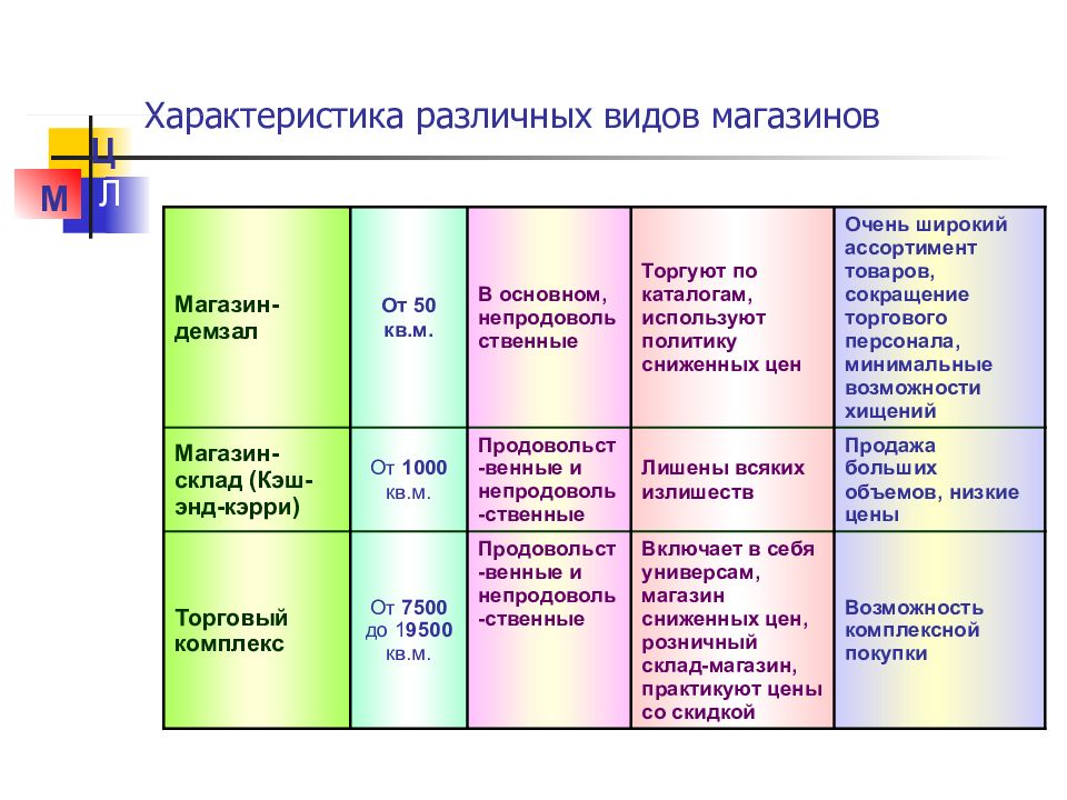 Характеристика различных типов. Характеристика различных видов:. Виды распределения характеристики. Особенности различных типов ЭС. Особенности различных видов.