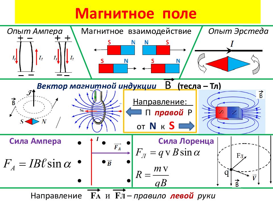 Презентация электромагнетизм 11 класс