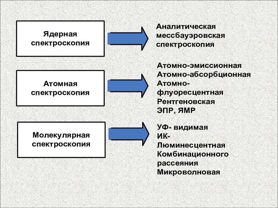 Аналитический метод относится