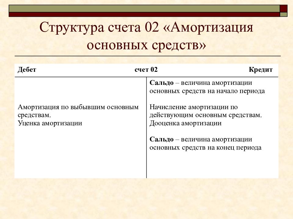 Счет 02. Структура счета 02. Амортизация основных средств счет бухгалтерского учета. 02 Счет структура счета. Структура счета 08.