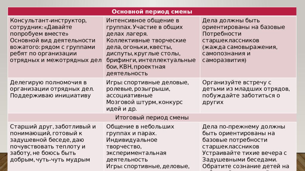 Психолого педагогические основы вожатской деятельности презентация