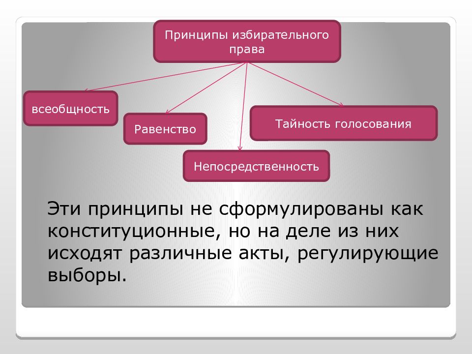 4 принципа выборов. Избирательное право принципы. Принцип всеобщности Конституция.