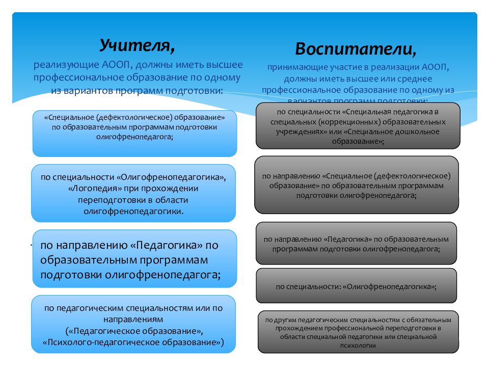 Презентация межпредметные связи в аооп для обучающихся с умственной отсталостью