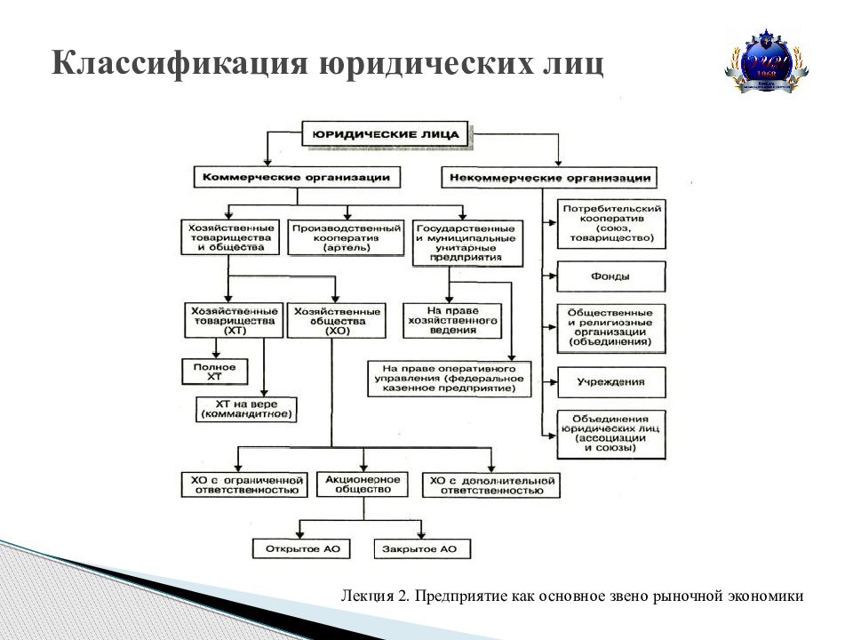 Отдельные виды юридических лиц. Классификация юридических лиц схема. Классификация юридических лиц в гражданском праве схема. Классификация юридических лиц ГК РФ схема. Классификация юридических лиц таблица форма собственности.