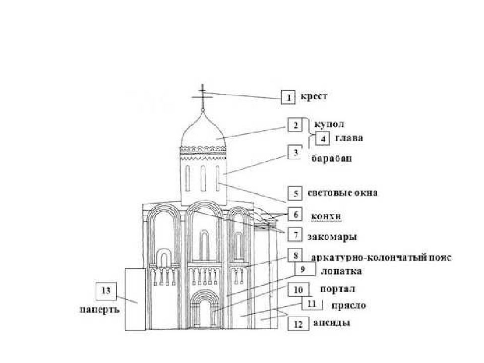 Название элементов храма. Схема четырехстолпного крестово-купольного храма. Части крестово купольного храма. Элементы крестово купольного храма. План крестово-купольного храма.