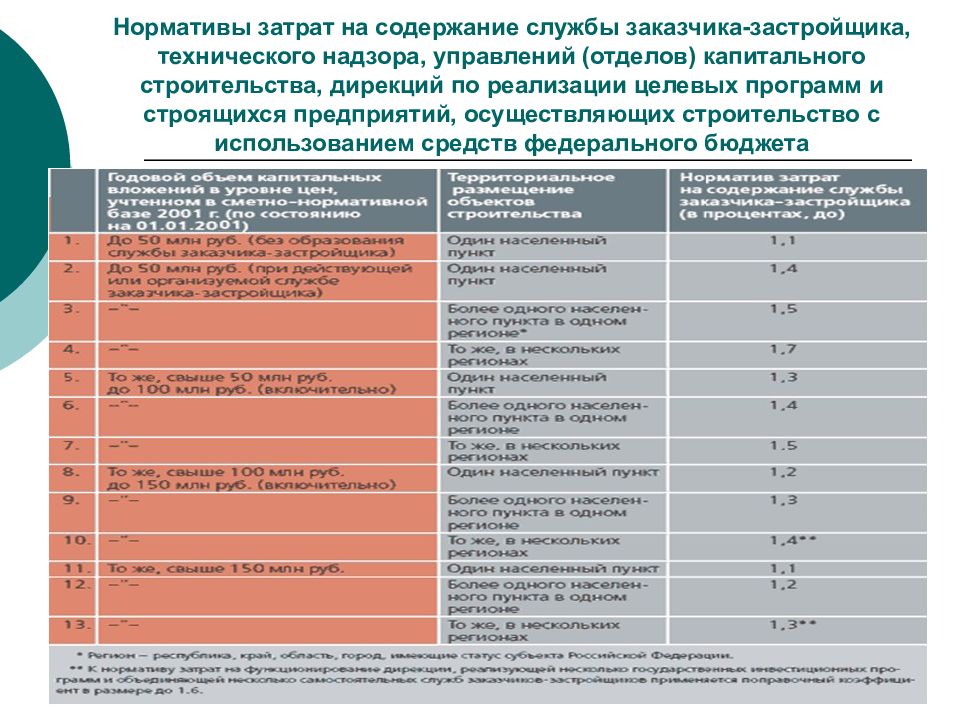 Управление проектом в строительстве деятельность управляющего проектом технического заказчика